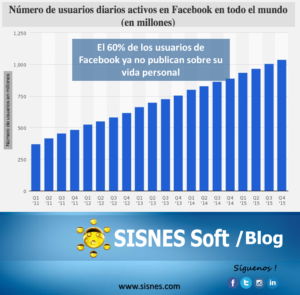 Articulo SISNES SOFT usuarios de facebook ya no publican vida personal